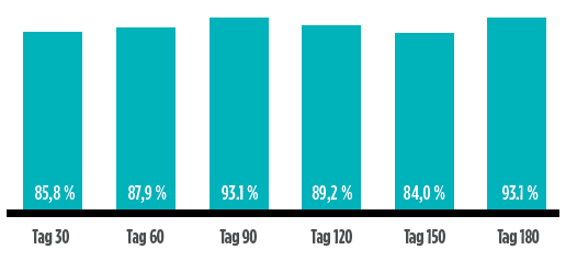 Infografik zu Glukosewerten von Eversense 6-Monate-CGM