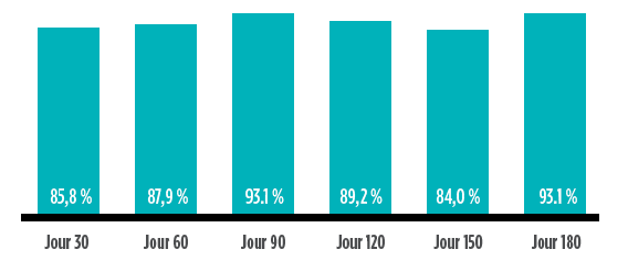 Infographie des valeurs du glucose du CGM Eversense d’une durée de vie de 6 mois