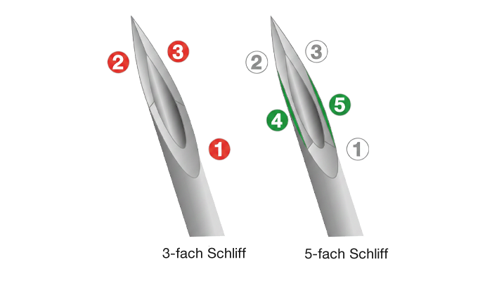Grafik zur Erläuterung des 5-Facetten-Schliffs